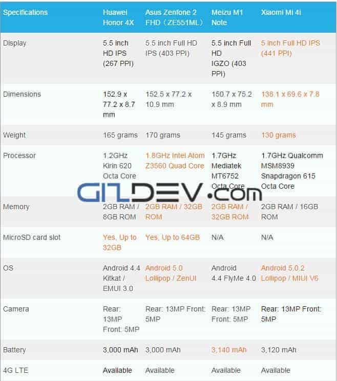 ... War Honor 4X vs Asus Zenfone 2 FHD vs Meizu M1 Note vs Xiaomi Mi4i