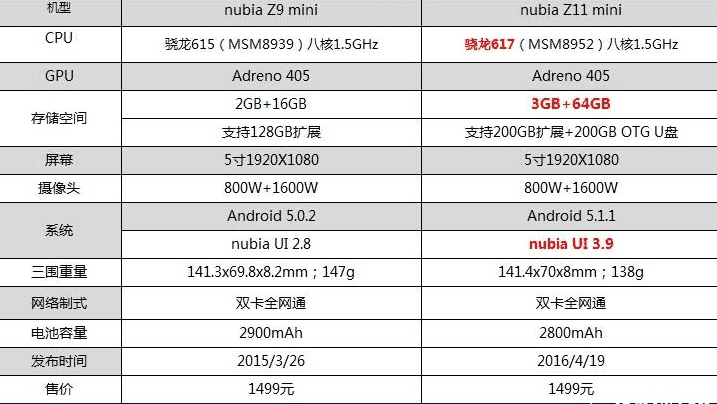 Zte nubia z9 mini specs have zte nubia z9 mini specs camera features allow